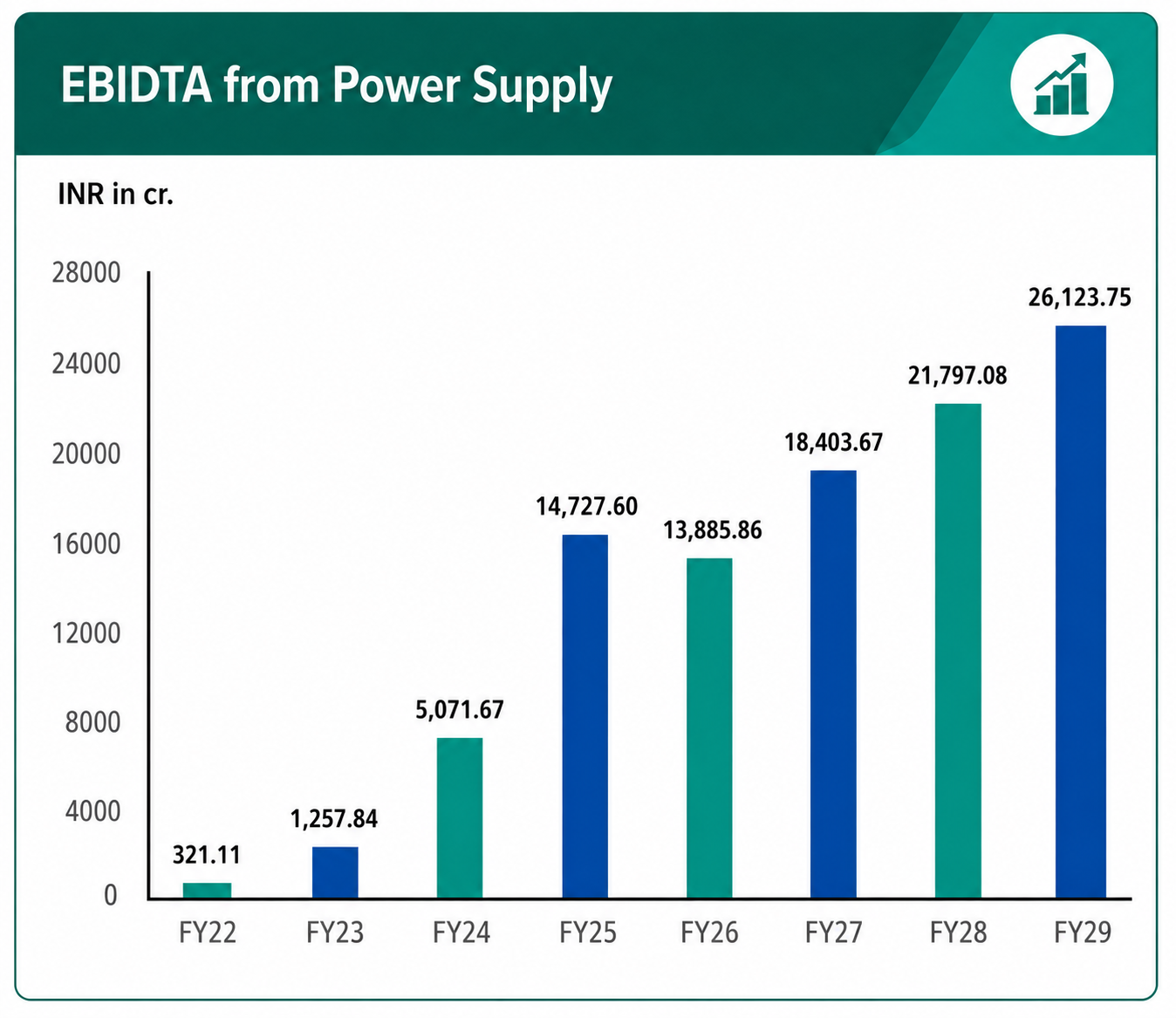 EBIDTA from Power Supply