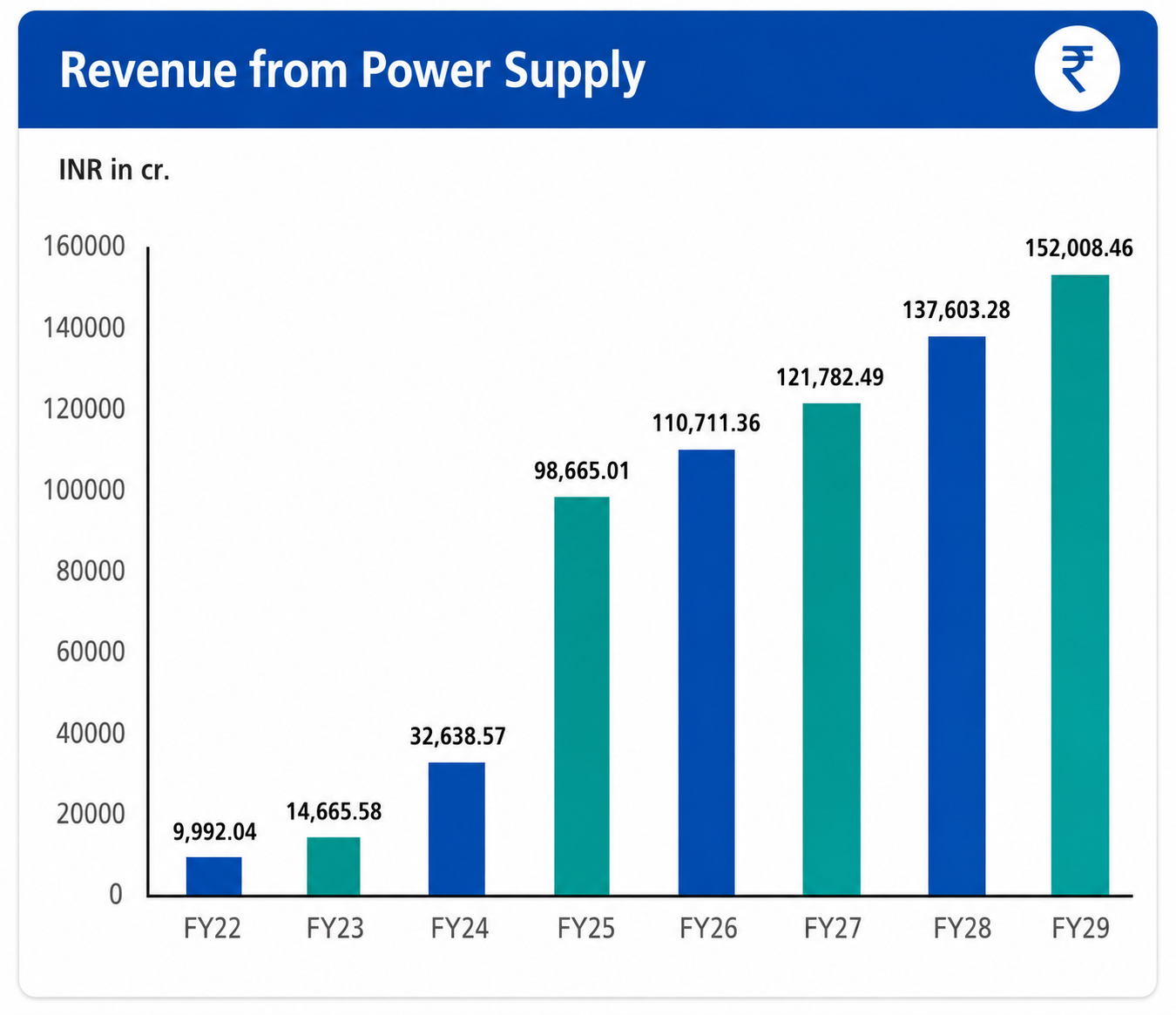 Revenue from Power Supply