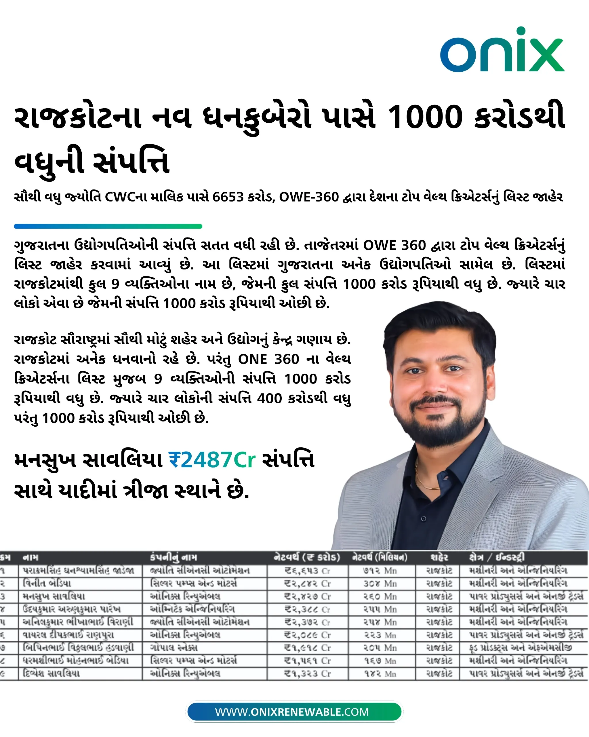 𝐎𝐧𝐢𝐱 𝐑𝐞𝐧𝐞𝐰𝐚𝐛𝐥𝐞 𝐋𝐭𝐝. has been featured among 𝐑𝐚𝐣𝐤𝐨𝐭\'𝐬 𝐥𝐞𝐚𝐝𝐢𝐧𝐠 𝐰𝐞𝐚𝐥𝐭𝐡 𝐜𝐫𝐞𝐚𝐭𝐨𝐫𝐬 𝐢𝐧 𝐭𝐡𝐞 𝐥𝐚𝐭𝐞𝐬�